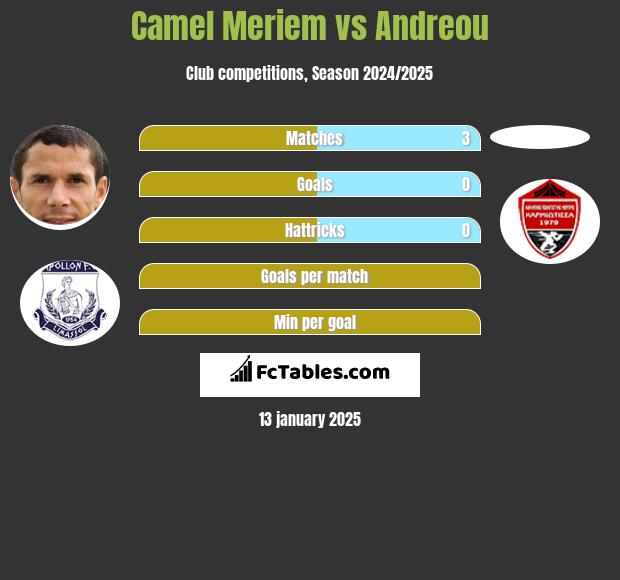 Camel Meriem vs Andreou h2h player stats