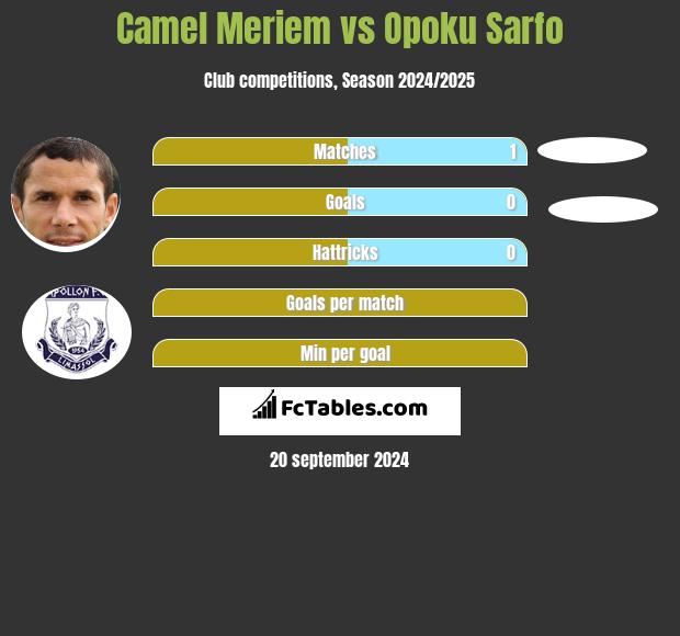 Camel Meriem vs Opoku Sarfo h2h player stats