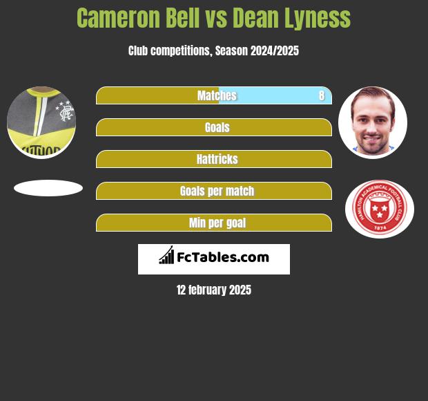 Cameron Bell vs Dean Lyness h2h player stats