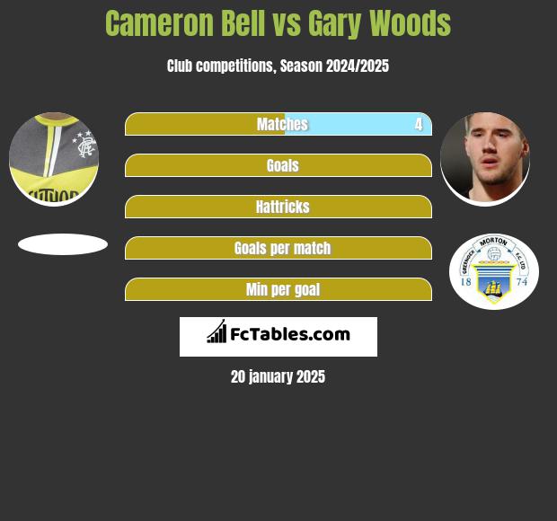 Cameron Bell vs Gary Woods h2h player stats