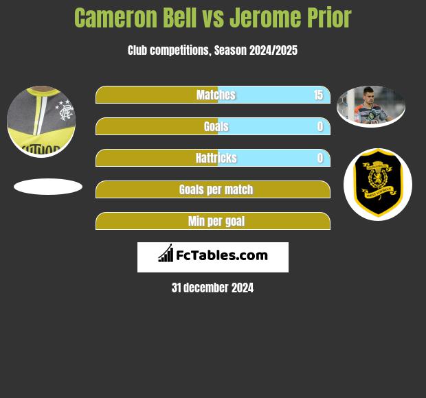 Cameron Bell vs Jerome Prior h2h player stats