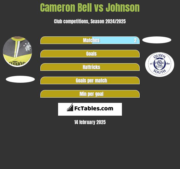 Cameron Bell vs Johnson h2h player stats