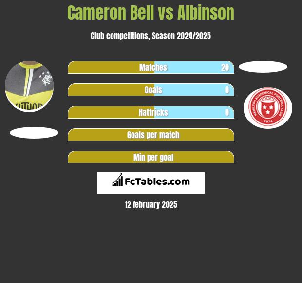 Cameron Bell vs Albinson h2h player stats