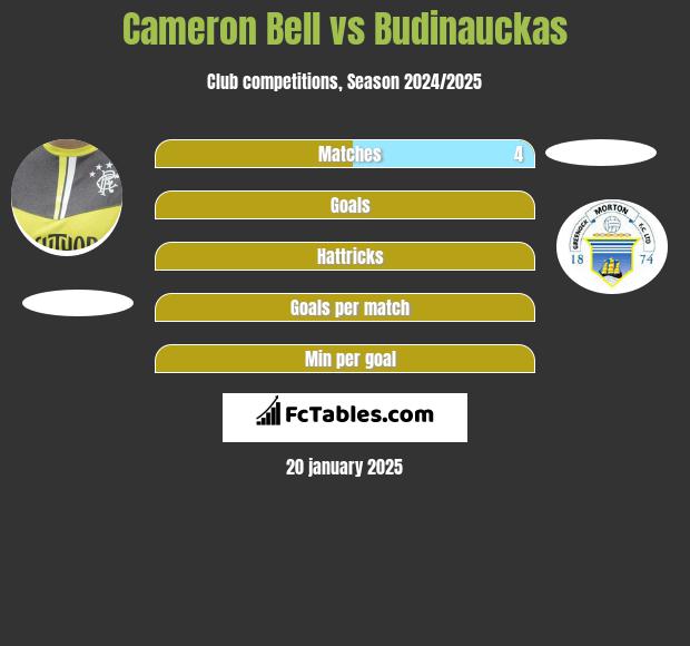 Cameron Bell vs Budinauckas h2h player stats