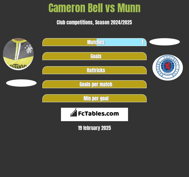 Cameron Bell vs Munn h2h player stats