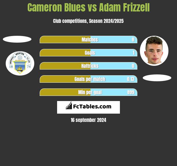 Cameron Blues vs Adam Frizzell h2h player stats