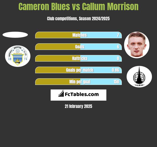 Cameron Blues vs Callum Morrison h2h player stats