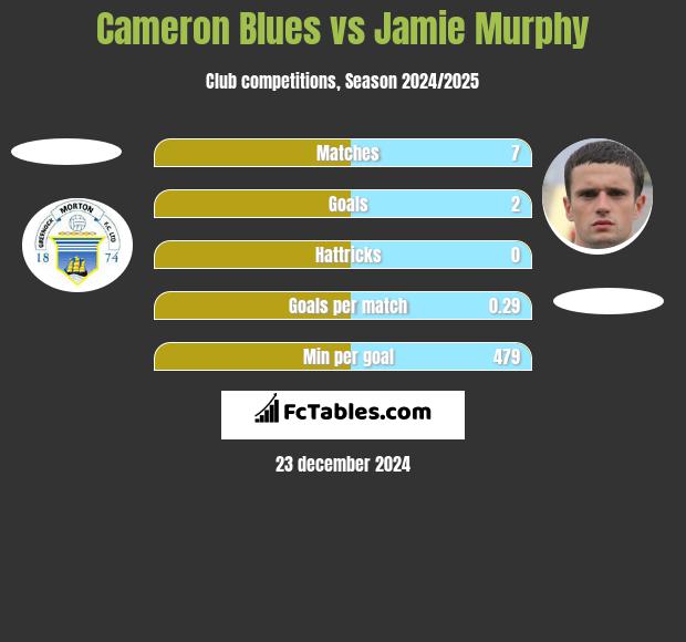 Cameron Blues vs Jamie Murphy h2h player stats