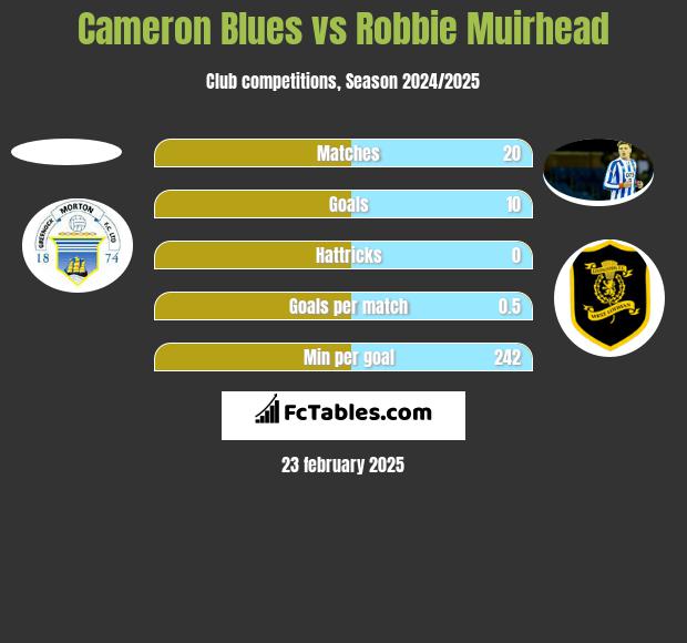 Cameron Blues vs Robbie Muirhead h2h player stats