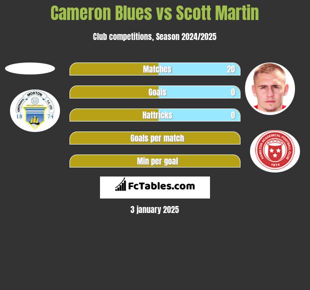 Cameron Blues vs Scott Martin h2h player stats