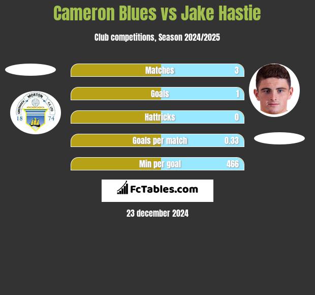 Cameron Blues vs Jake Hastie h2h player stats