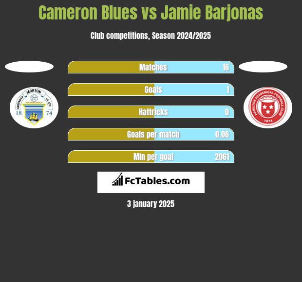 Cameron Blues vs Jamie Barjonas h2h player stats