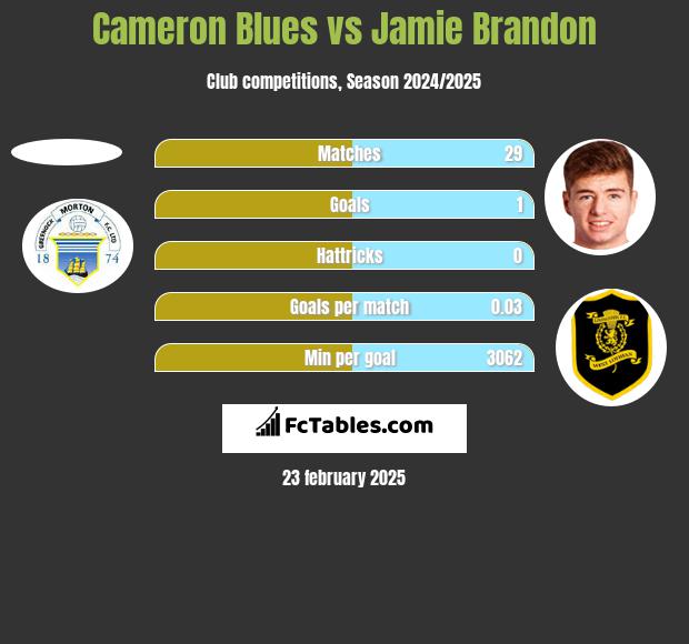 Cameron Blues vs Jamie Brandon h2h player stats