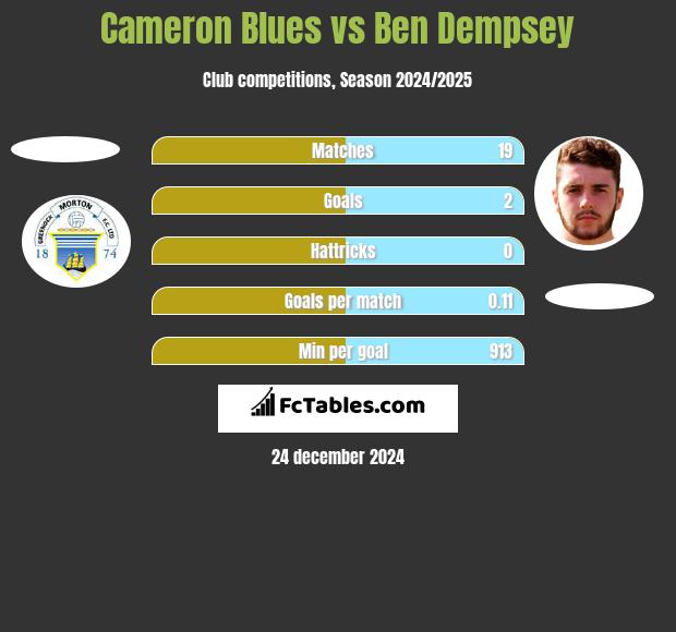 Cameron Blues vs Ben Dempsey h2h player stats