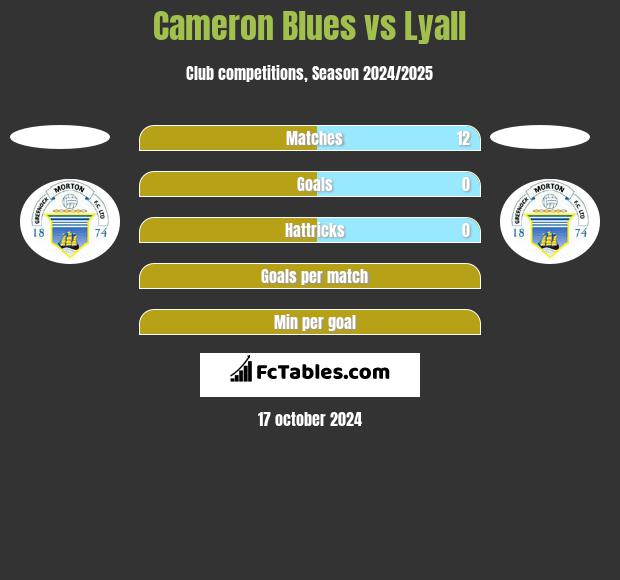 Cameron Blues vs Lyall h2h player stats