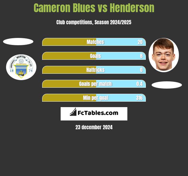 Cameron Blues vs Henderson h2h player stats