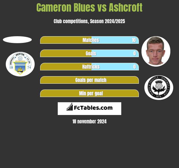 Cameron Blues vs Ashcroft h2h player stats