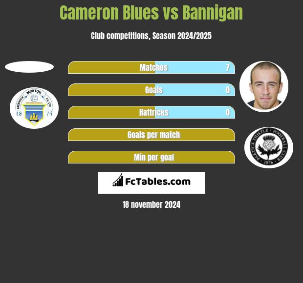 Cameron Blues vs Bannigan h2h player stats