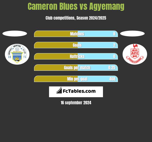 Cameron Blues vs Agyemang h2h player stats