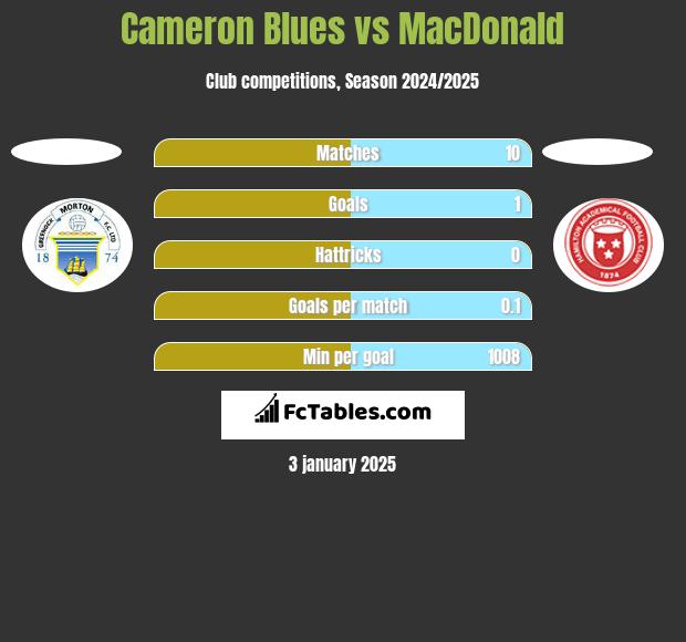 Cameron Blues vs MacDonald h2h player stats