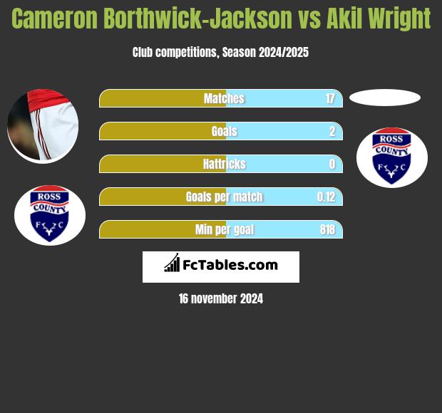 Cameron Borthwick-Jackson vs Akil Wright h2h player stats