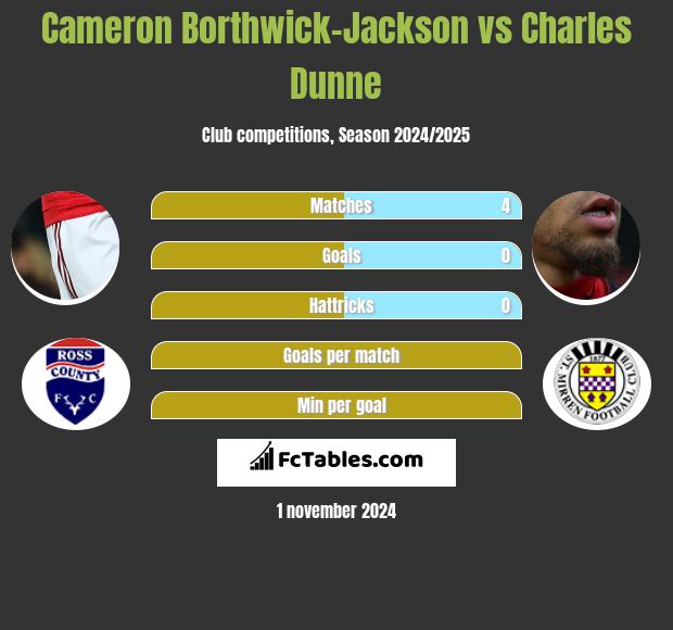 Cameron Borthwick-Jackson vs Charles Dunne h2h player stats