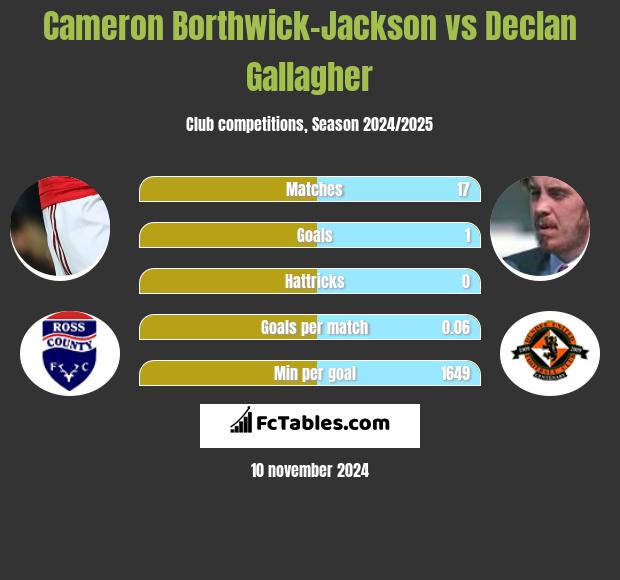 Cameron Borthwick-Jackson vs Declan Gallagher h2h player stats