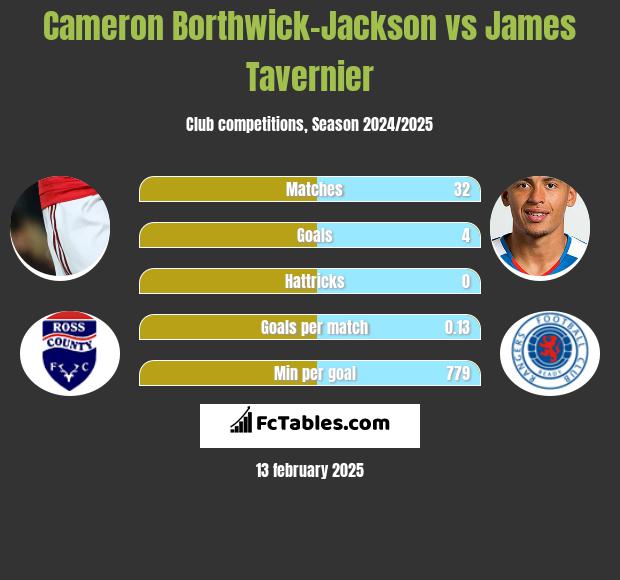 Cameron Borthwick-Jackson vs James Tavernier h2h player stats