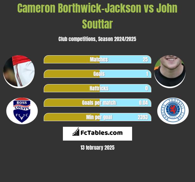 Cameron Borthwick-Jackson vs John Souttar h2h player stats