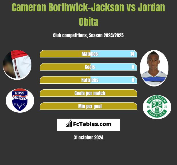 Cameron Borthwick-Jackson vs Jordan Obita h2h player stats