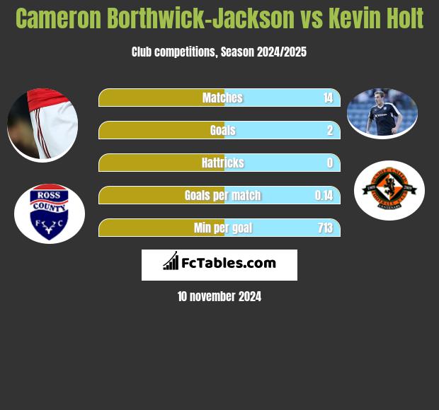 Cameron Borthwick-Jackson vs Kevin Holt h2h player stats