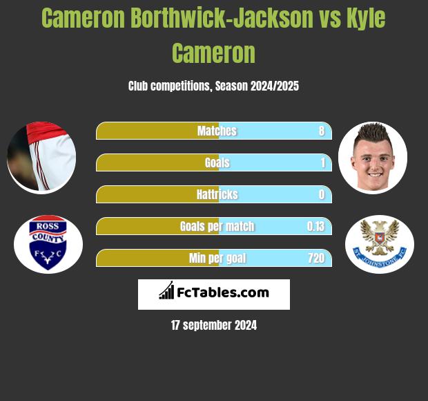 Cameron Borthwick-Jackson vs Kyle Cameron h2h player stats