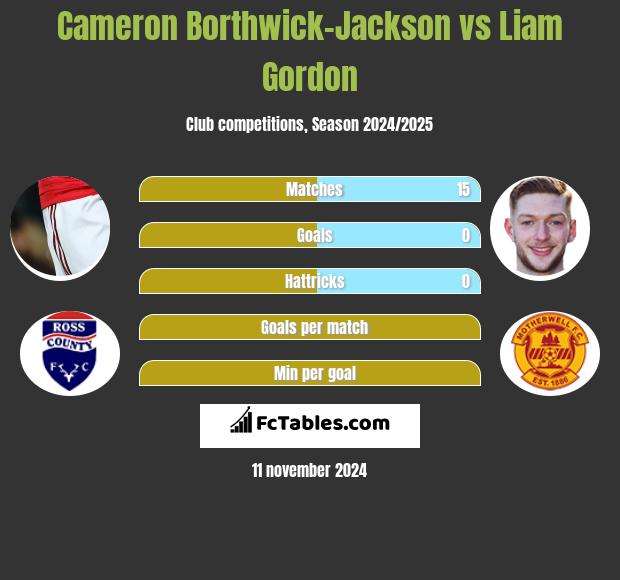 Cameron Borthwick-Jackson vs Liam Gordon h2h player stats