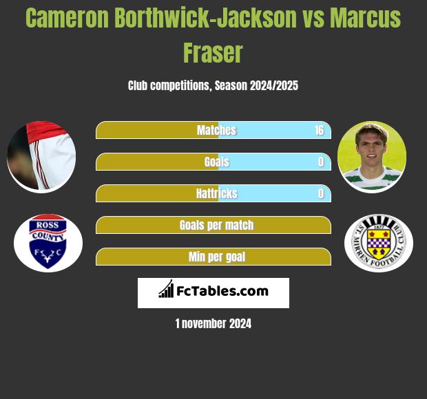 Cameron Borthwick-Jackson vs Marcus Fraser h2h player stats