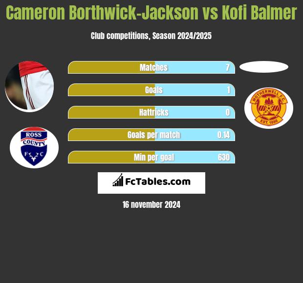 Cameron Borthwick-Jackson vs Kofi Balmer h2h player stats