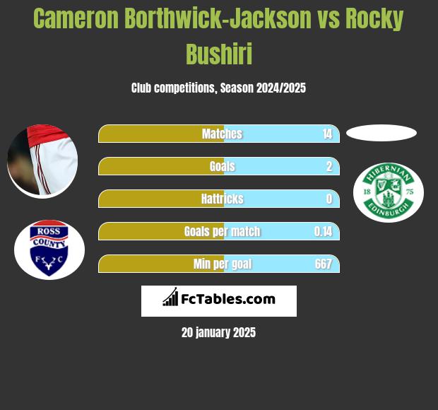 Cameron Borthwick-Jackson vs Rocky Bushiri h2h player stats