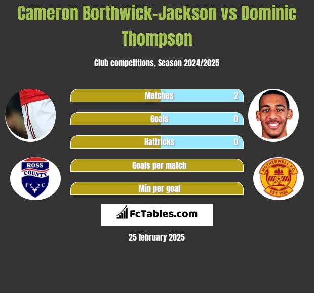 Cameron Borthwick-Jackson vs Dominic Thompson h2h player stats