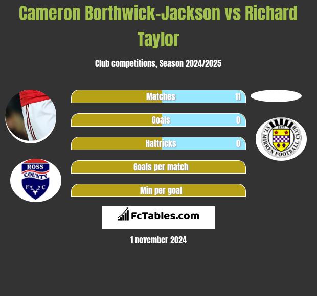 Cameron Borthwick-Jackson vs Richard Taylor h2h player stats