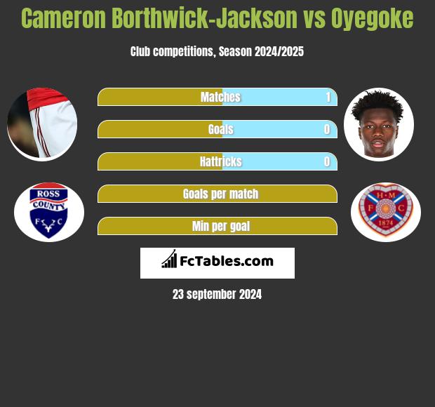 Cameron Borthwick-Jackson vs Oyegoke h2h player stats