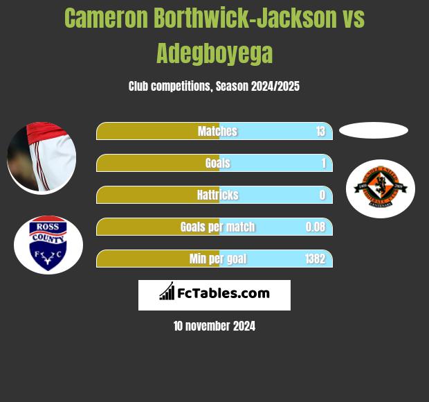 Cameron Borthwick-Jackson vs Adegboyega h2h player stats