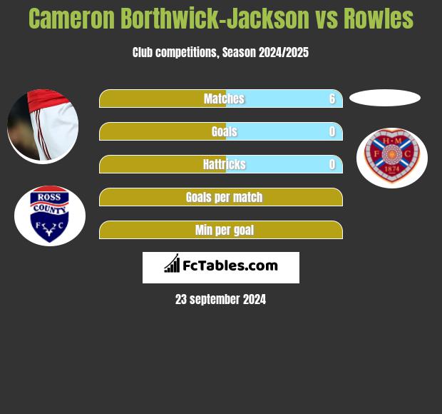 Cameron Borthwick-Jackson vs Rowles h2h player stats