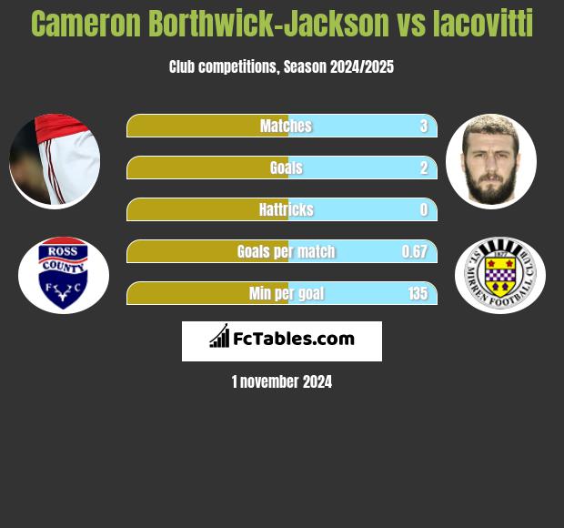 Cameron Borthwick-Jackson vs Iacovitti h2h player stats