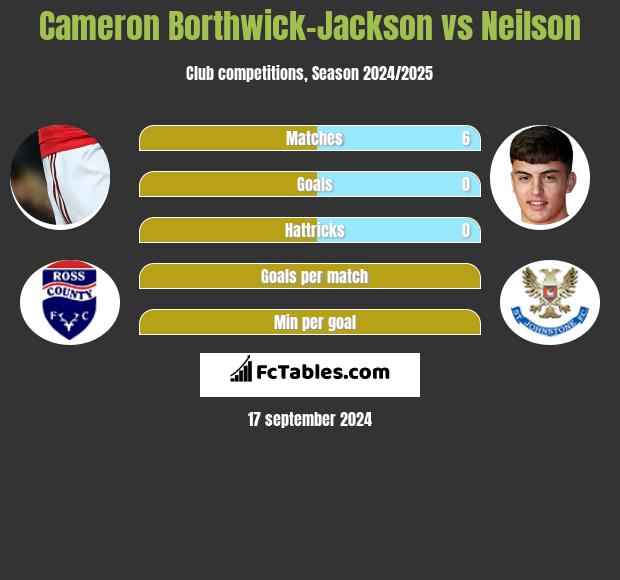 Cameron Borthwick-Jackson vs Neilson h2h player stats