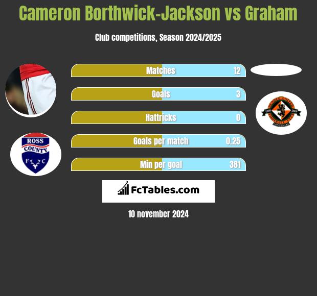 Cameron Borthwick-Jackson vs Graham h2h player stats