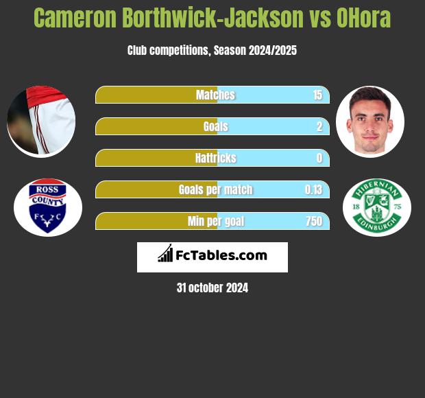 Cameron Borthwick-Jackson vs OHora h2h player stats