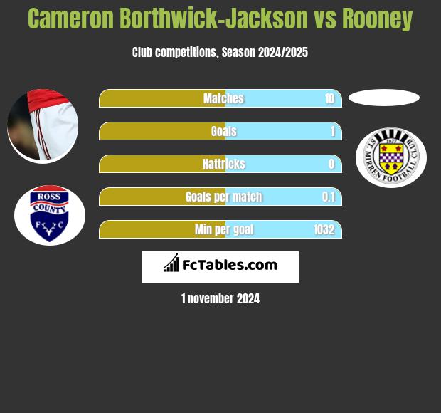 Cameron Borthwick-Jackson vs Rooney h2h player stats