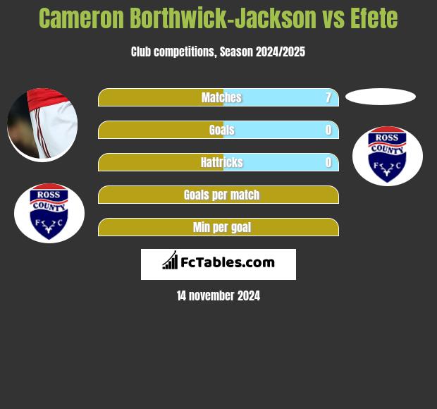 Cameron Borthwick-Jackson vs Efete h2h player stats