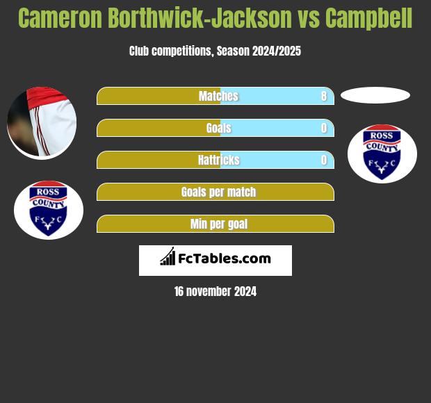 Cameron Borthwick-Jackson vs Campbell h2h player stats