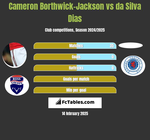 Cameron Borthwick-Jackson vs da Silva Dias h2h player stats