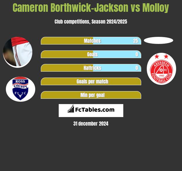 Cameron Borthwick-Jackson vs Molloy h2h player stats